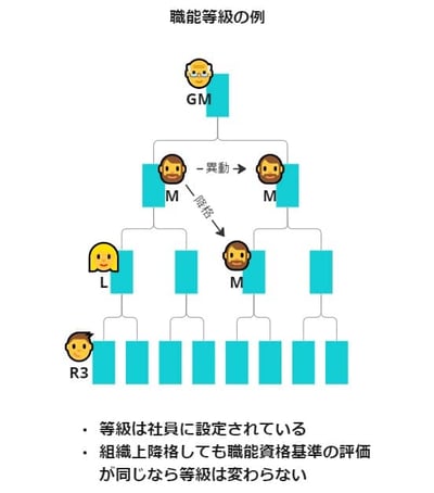 職能等級概念図