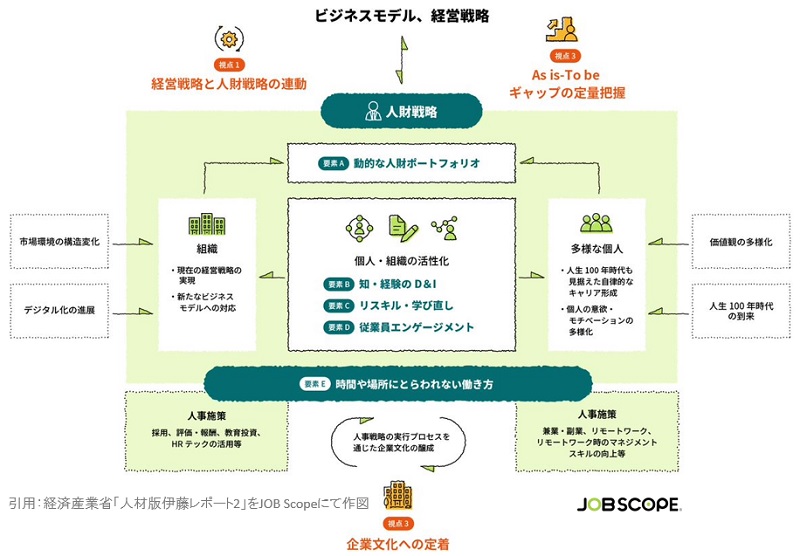 人材の価値を最大限に引き出す「人的資本経営」