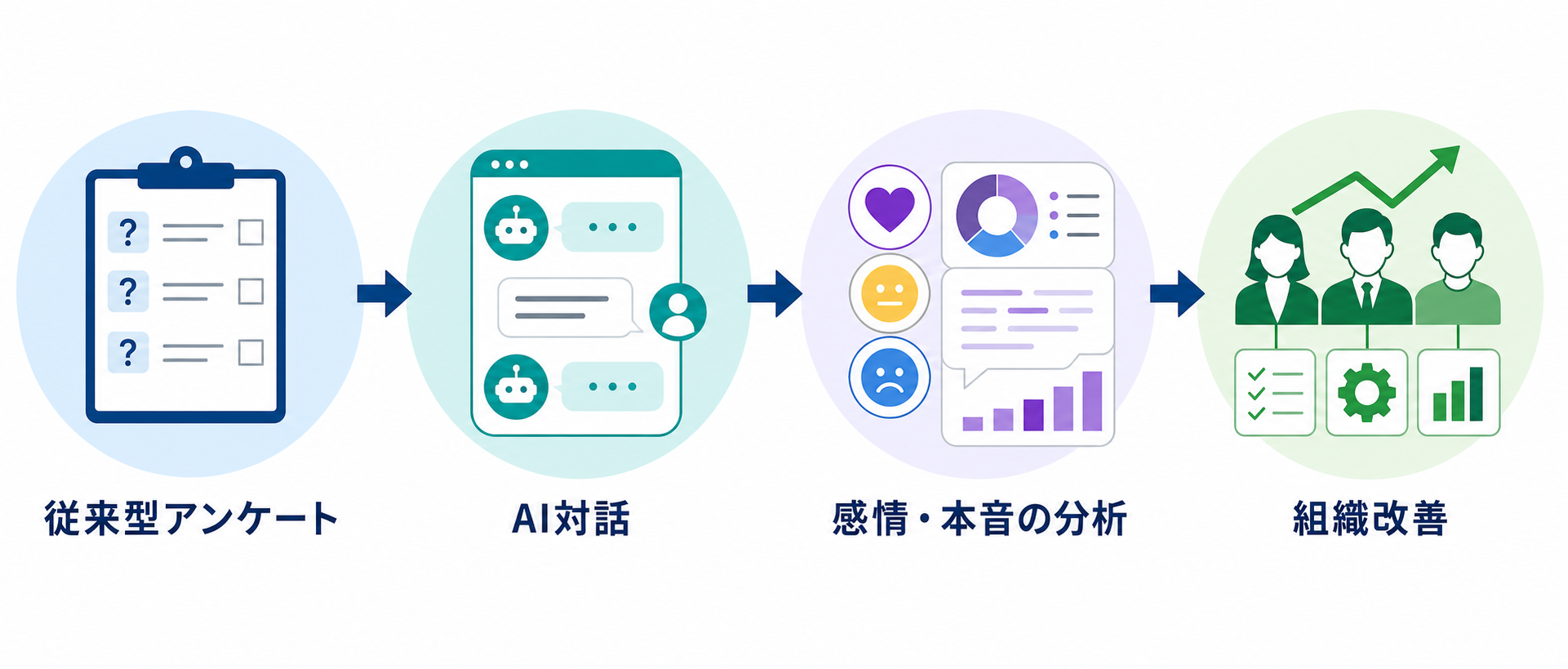 生成AIエンゲージメントサーベイで従業員の声を分析し、組織改善につなげるイメージ